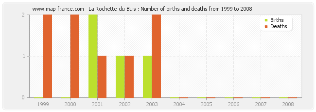 La Rochette-du-Buis : Number of births and deaths from 1999 to 2008